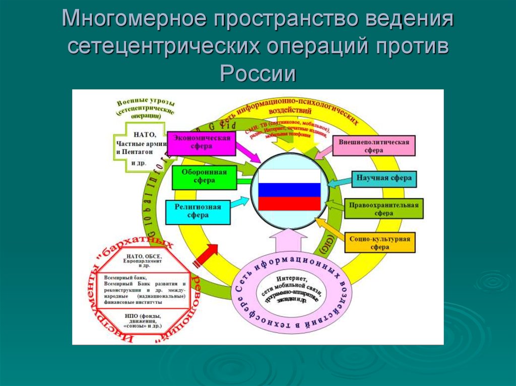 Многомерное пространство ведения сетецентрических операций против России