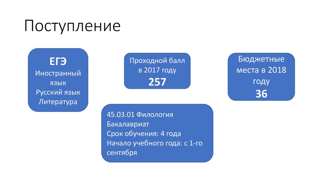 Сайт проходные баллы. Русский язык проходной балл. Литература проходной. Проходной балл литература. Проходной балл в 2011 году.