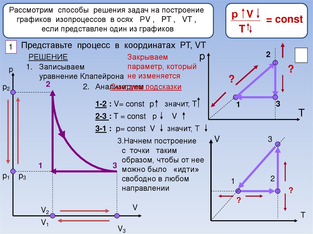 Графическое изображение газовых законов