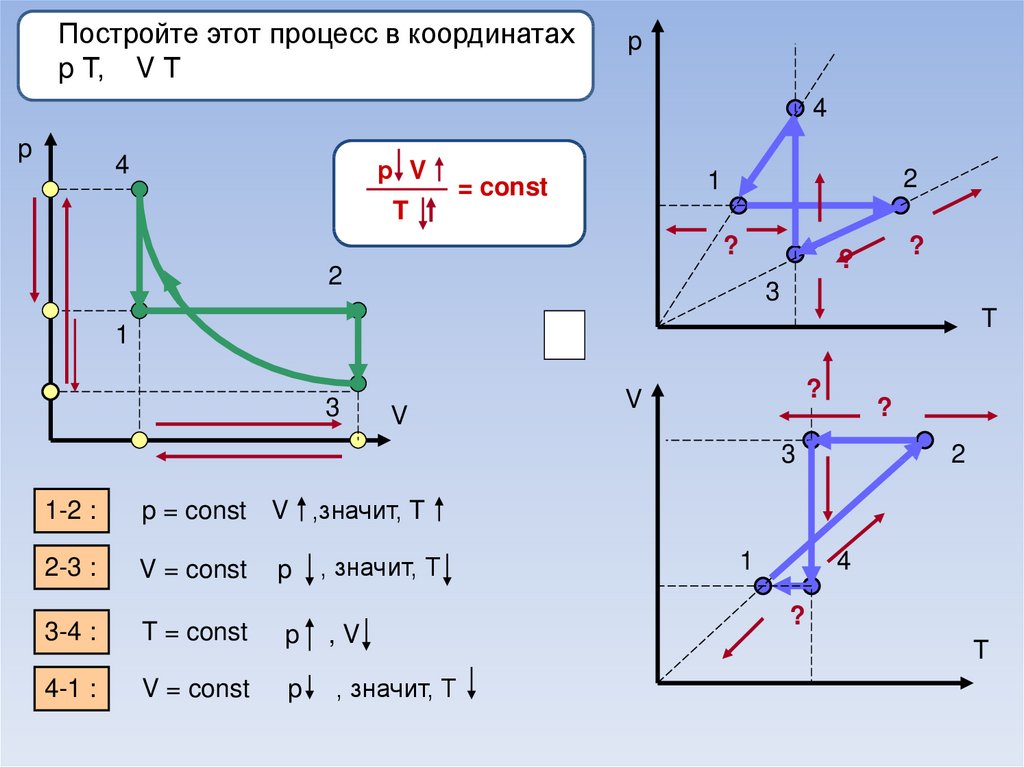 Изопроцессы законы и их графическое изображение