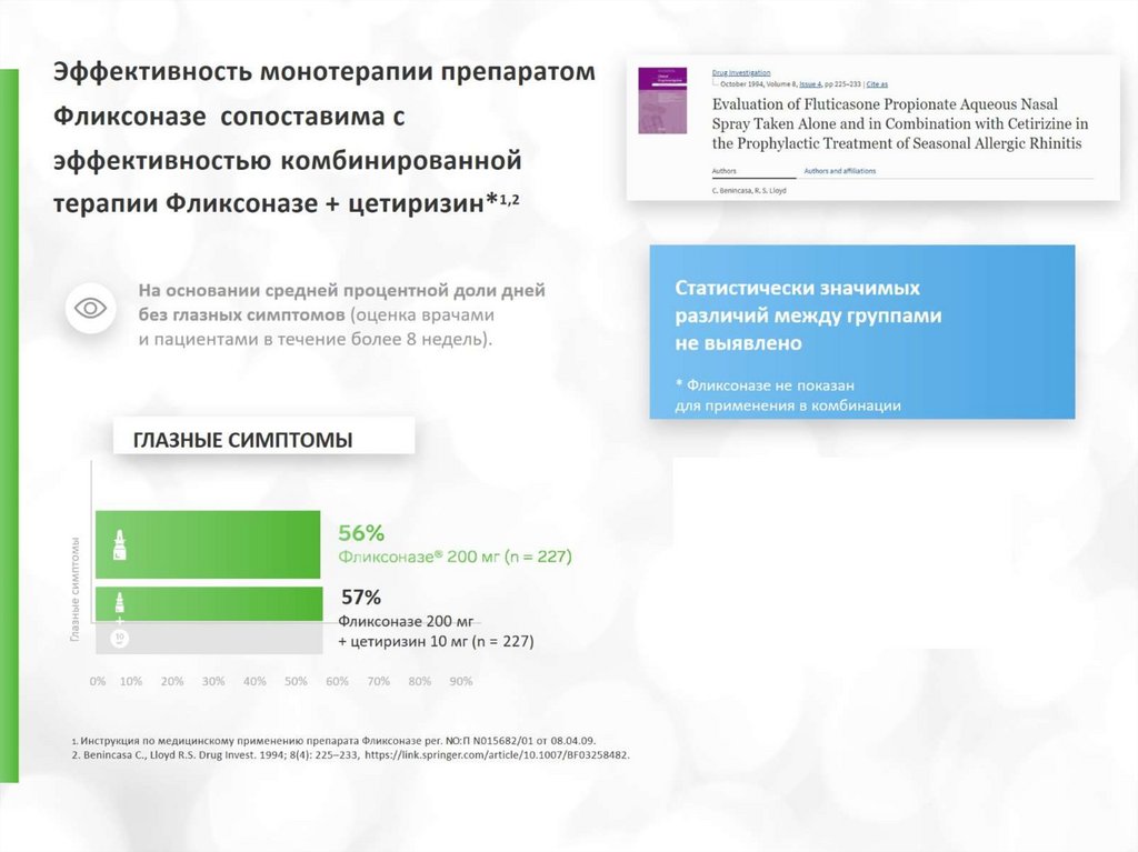 Эффективность монотерапии препаратом Фликсоназе сопоставима с эффективностью комбинированной терапии Фликсоназе + цетиризин*1,2