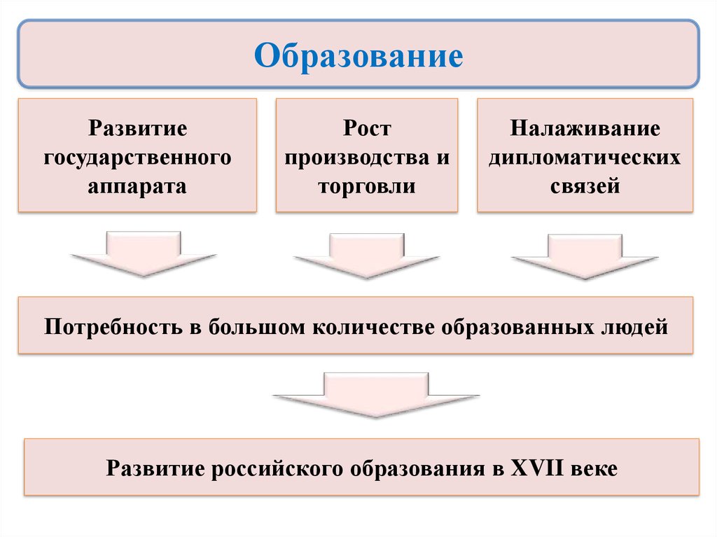 Количество образованный. Развития государственного аппарата России. Формирование государственного аппарата. Образование 17 века в России схема. Развитие государственный аппарат в 17 веке.