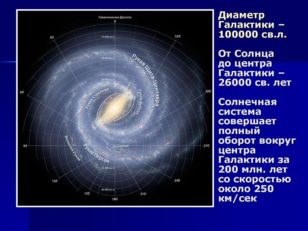 Диаметр Галактики – 100000 св.л. От Солнца до центра Галактики – 26000 св. лет Солнечная система совершает полный оборот вокруг