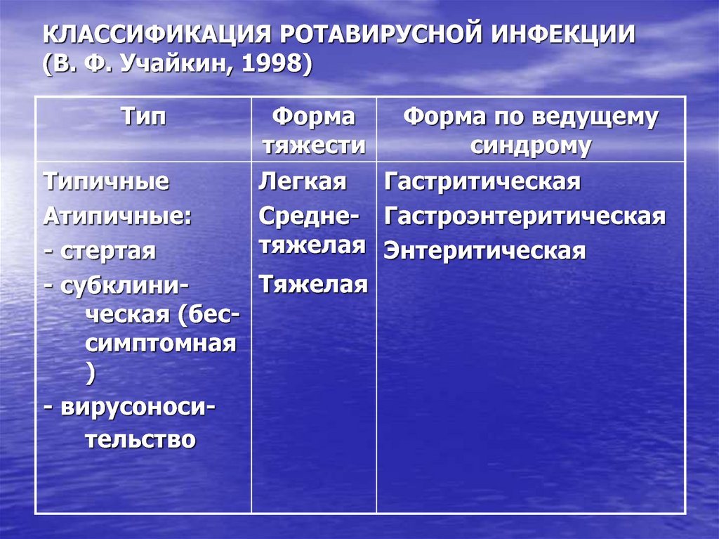 КЛАССИФИКАЦИЯ РОТАВИРУСНОЙ ИНФЕКЦИИ (В. Ф. Учайкин, 1998)