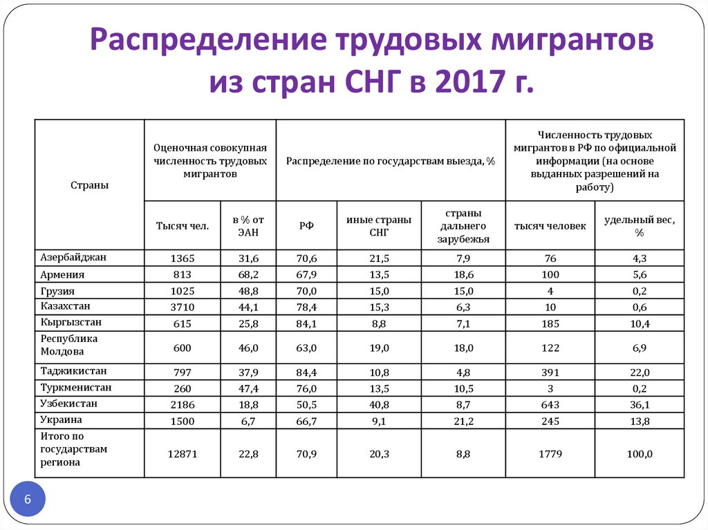 Численность городов снг. Численность стран СНГ. Ресурсы стран СНГ. Страны СНГ по численности. Численность стран СНГ по государствам.