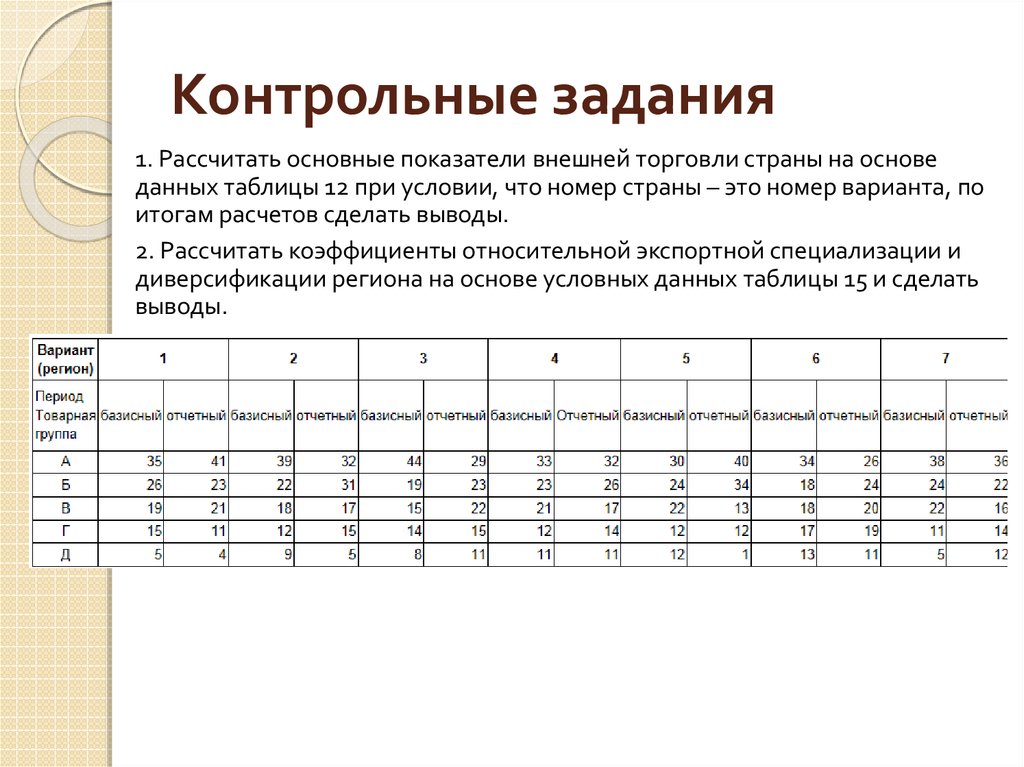 Условные данные это. Коэффициент относительной специализации. Коэффициент относительной экспортной специализации. Рассчитайте коэффициент относительной экспортной специализации. Коэффициент отраслевой специализации экспорта.