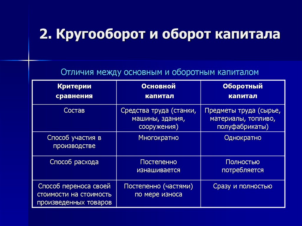 Способы определения капитала. Оборот капитала основной и оборотный капитал. Оборотный и основной капитал отличия. Кругооборот и оборот капитала: общее и различия.. Кругооборот капитала и оборот капитала.