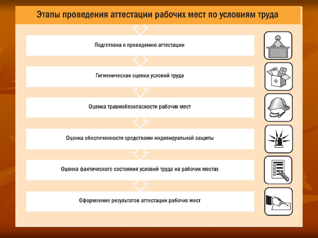 Организации проводящие аттестацию рабочих мест. Этапы проведения аттестации рабочего места. Схема проведения аттестации рабочих мест. Основные этапы аттестации рабочих мест. Этапы проведения аттестации персонала.