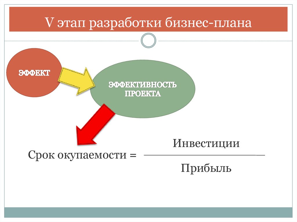 Этапы разработки бизнес проекта