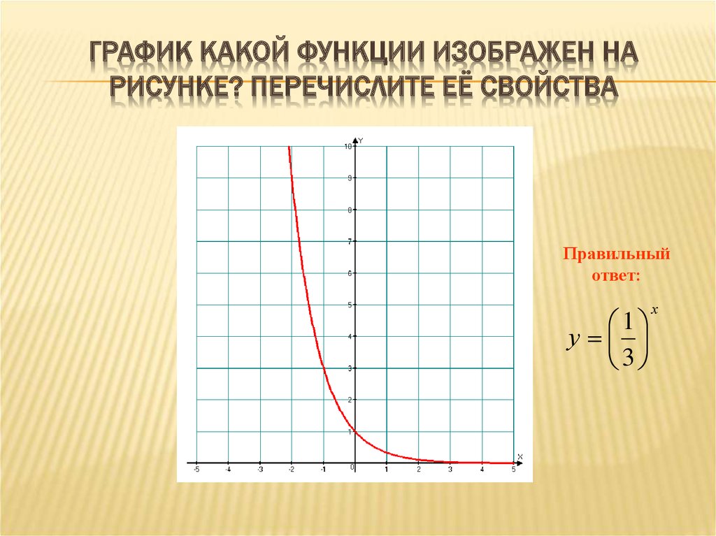 Укажите функцию изображенную на рисунке