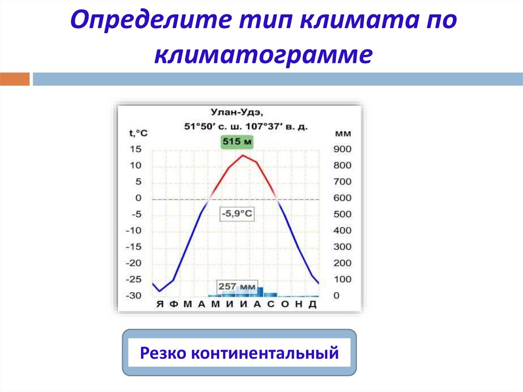 Как определить климатограмму