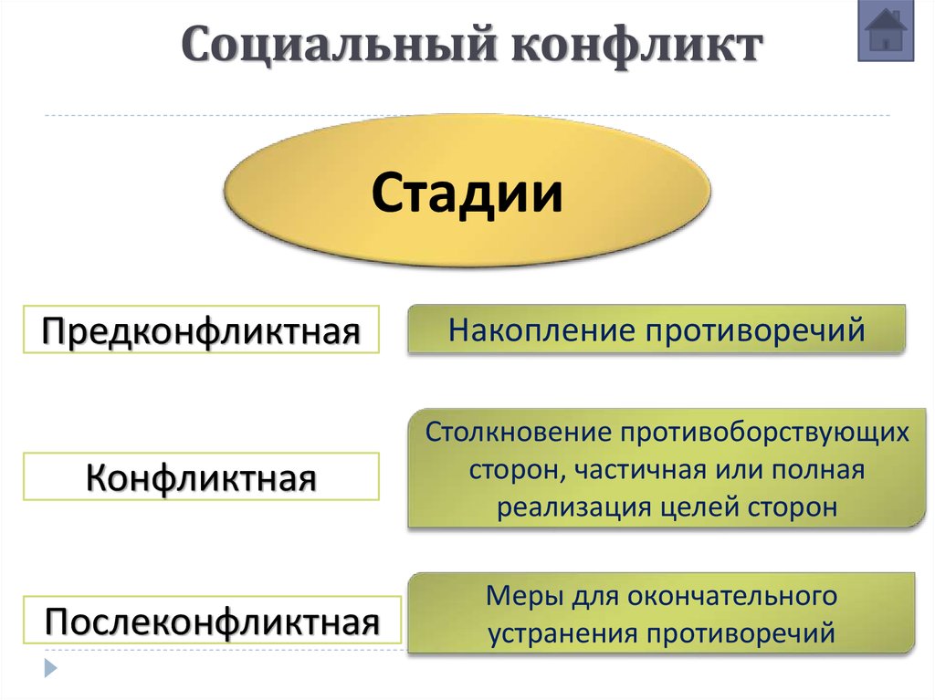 Стадии социального конфликта