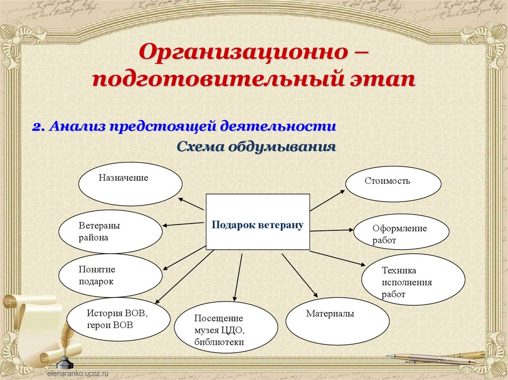 Подготовительный этап разработки творческого проекта