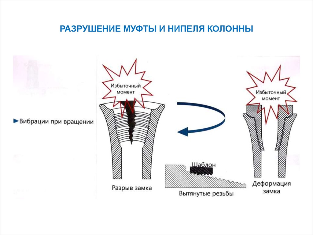Усталостное разрушение бурильной колонны и эрозия - презентация онлайн