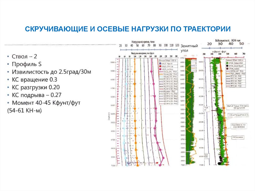 СКРУЧИВАЮЩИЕ И ОСЕВЫЕ НАГРУЗКИ ПО ТРАЕКТОРИИ