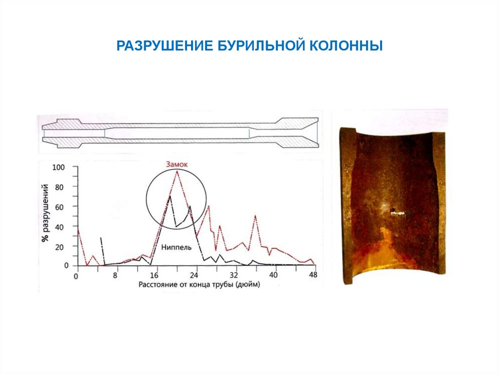 Индикаторные рисунки усталостных трещин представляют собой. Усталостное разрушение бурильной колонны. Авария бурильной колонны. Аварии с элементами колонны бурильных труб. Виды колебаний бурильных колонн.