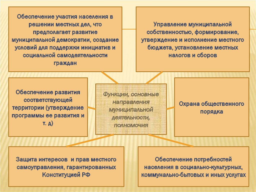 Государственная поддержка местного самоуправления презентация