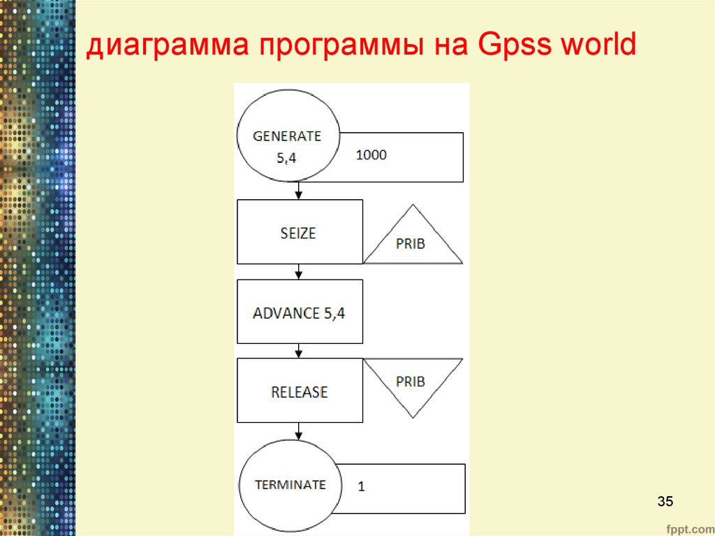 Блок схема gpss