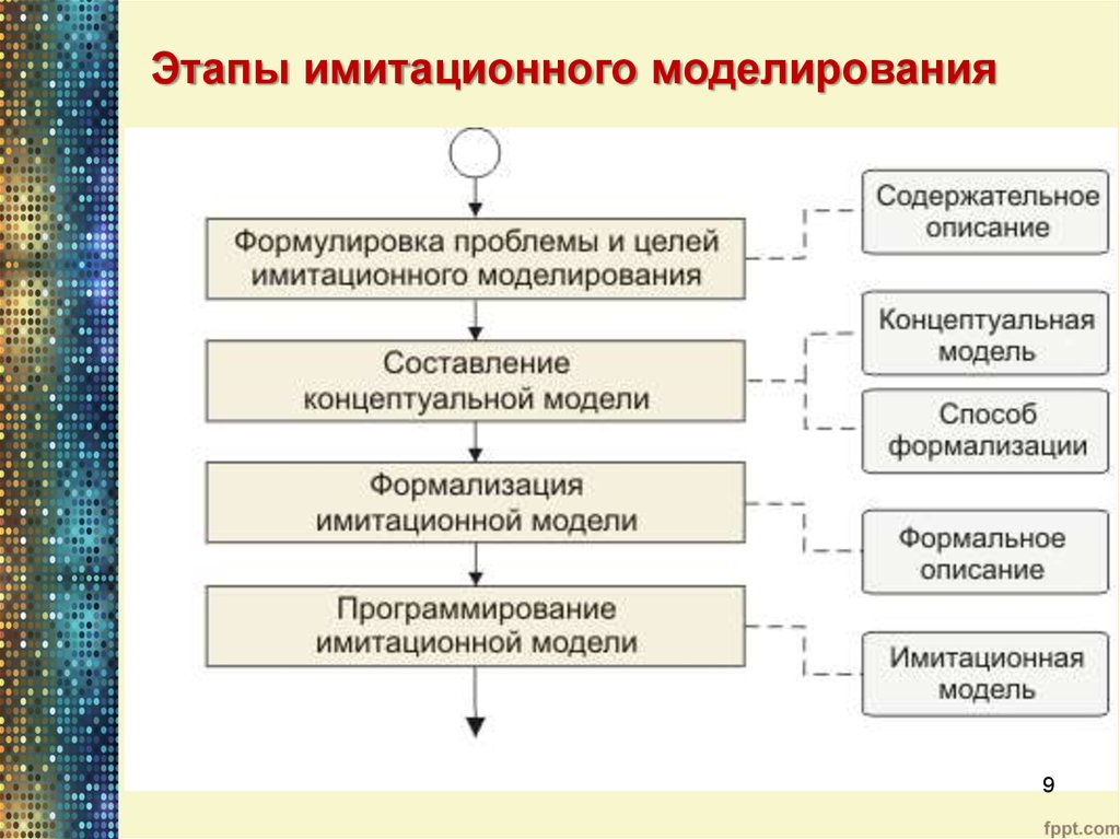 Описание моделирования. Цели и задачи имитационного моделирования. Основные этапы имитационного моделирования. Среда имитационного моделирования. Технологическая схема имитационного моделирования.