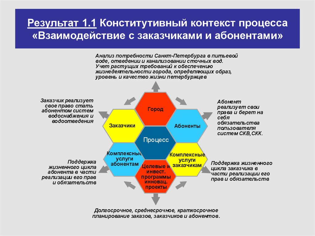 Системный контекст процесса