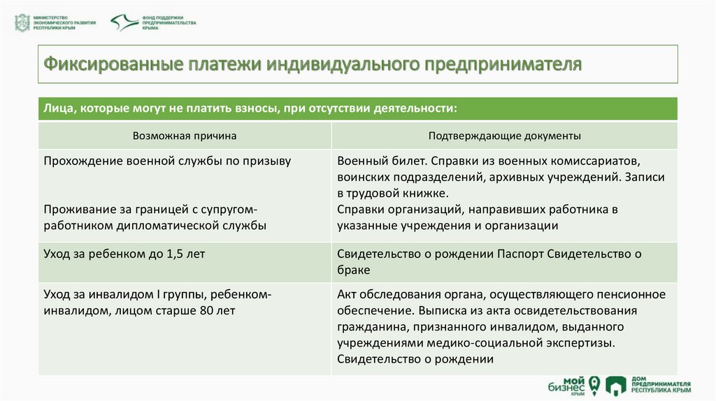 Оплатить фиксированные. Документ фиксирующий индивидуального предпринимателя. Виды фиксированных платежей ИП. Какие платежи у индивидуального предпринимателя. Предпринимательская деятельность фиксированные взносы.