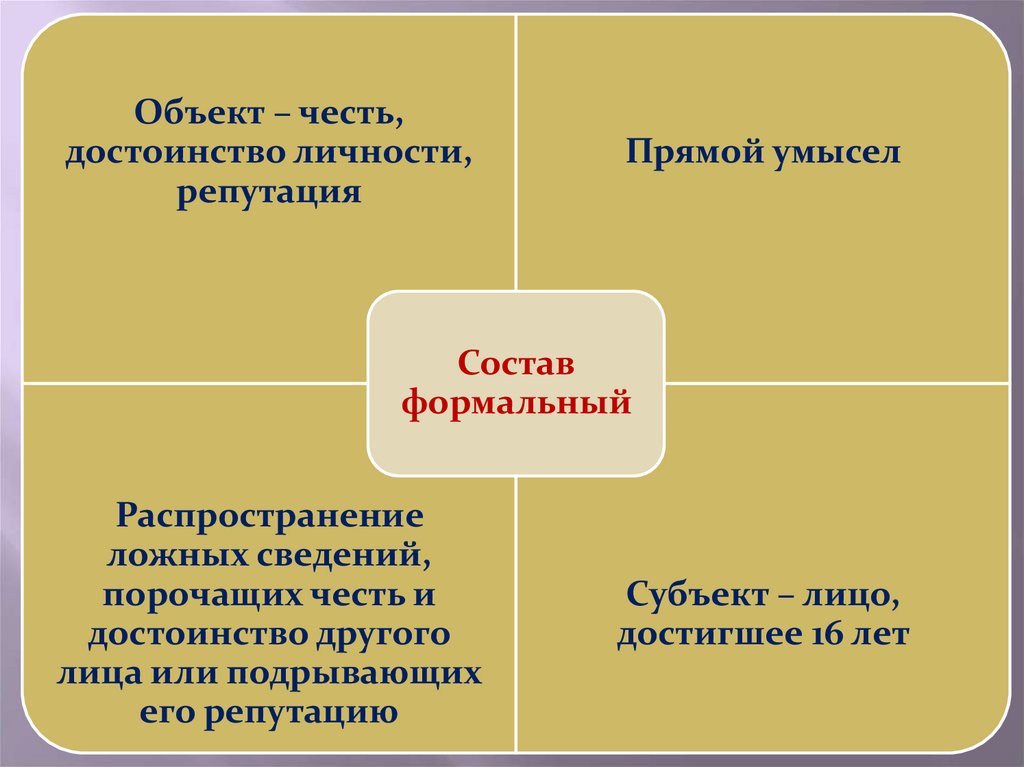 Объект честь. Свобода честь и достоинство. Характеристика чести и достоинства. Прямой умысел в формальном составе. Свобода и честь.