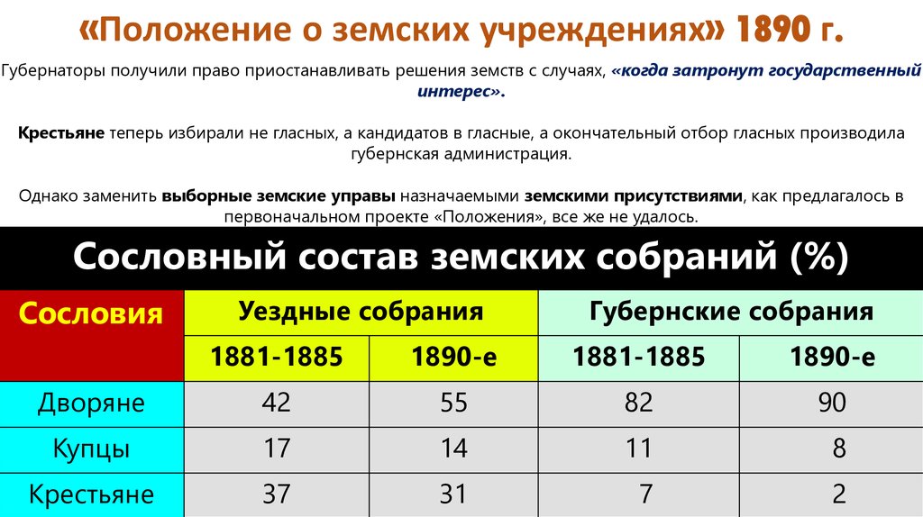 Положение о земстве. Земское положение 1890. Система земских выборов по положению 1890 года таблица. Система земских выборов по положению 1890 года.