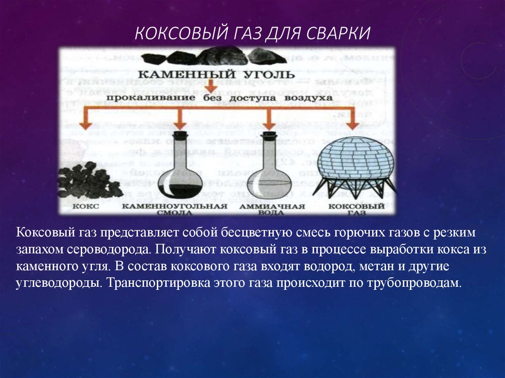 Коксовый газ