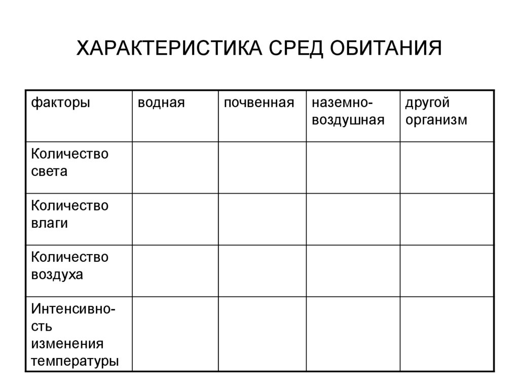 Название среды. Факторы водной среды обитания таблица. Характеристика факторов среды обитания таблица. Характеристики сред обитания биология 5 класс. Характеристика сред обитания таблица 5.