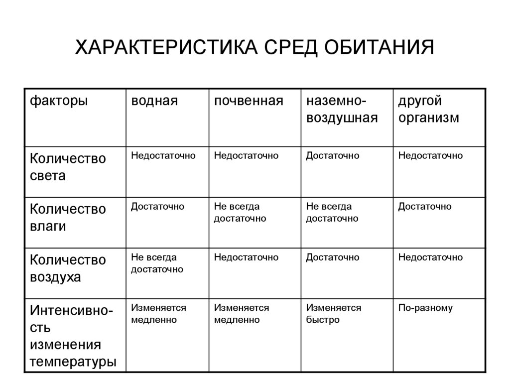 Условия приспособления. Характеристика среды обитания тела живых организмов. Характеристика факторов среды обитания таблица. Биология таблица среды обитания живых организмов. Факторы наземной среды обитания.