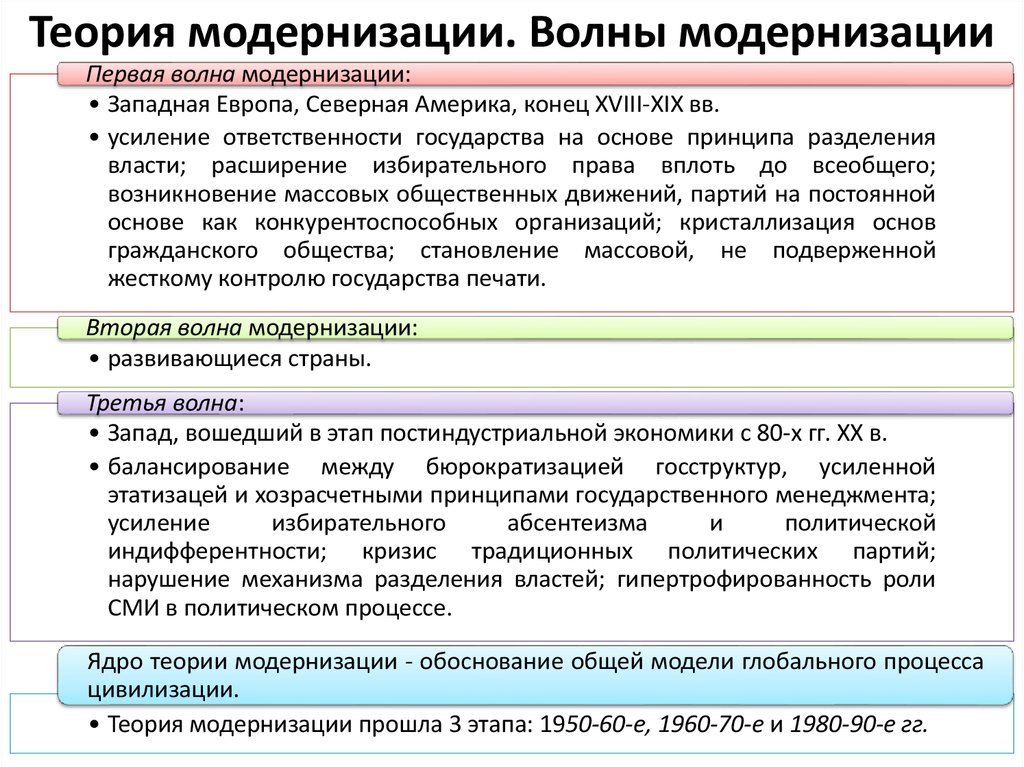 Теории модернизации общества