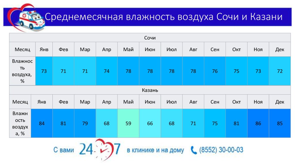 Температура воздуха в сочи по месяцам. Влажность воздуха в Сочи. Влажность воздуха в Казани. Среднемесячная влажность воздуха.