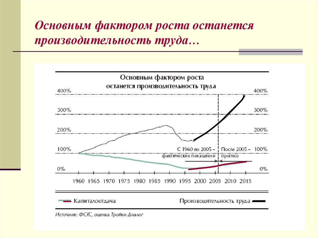 Основной рост. График роста производительности. Производительность труда и факторы его роста. Факторы роста производительности труда в России. Факторы экономического роста производительность.