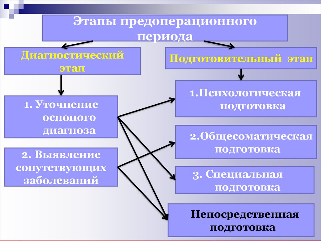 Сестринский процесс в предоперационном периоде презентация