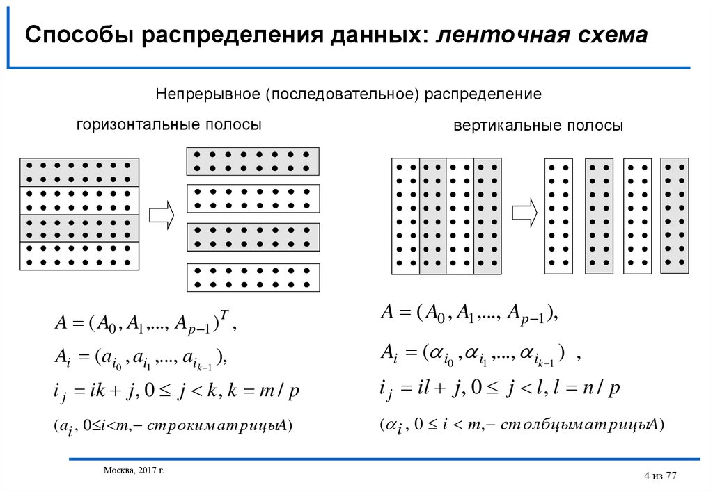 Методы распределения информации. Последовательное распределение. Параллельное программирование схема. Метод параллельных полос. Горизонтальное распределение данных.