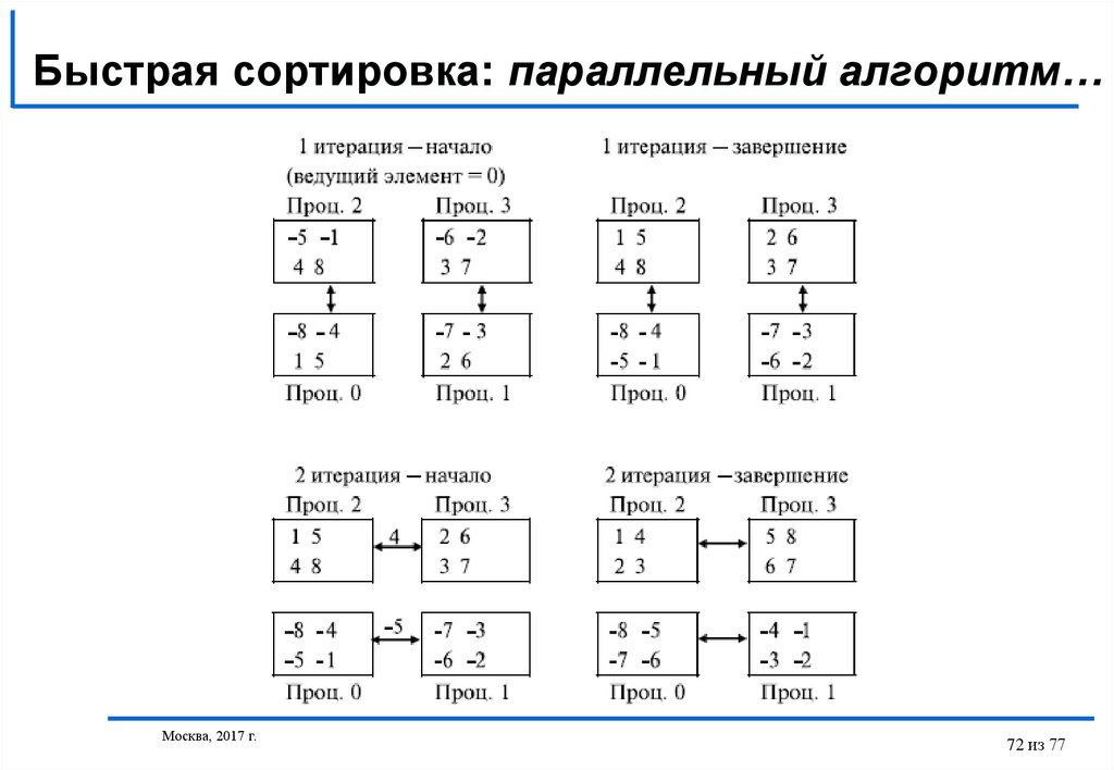 Какого числа параллельно. Параллельная сортировка шелла. Параллельные алгоритмы. Параллельные алгоритмы примеры. Алгоритм параллельной быстрой сортировки.