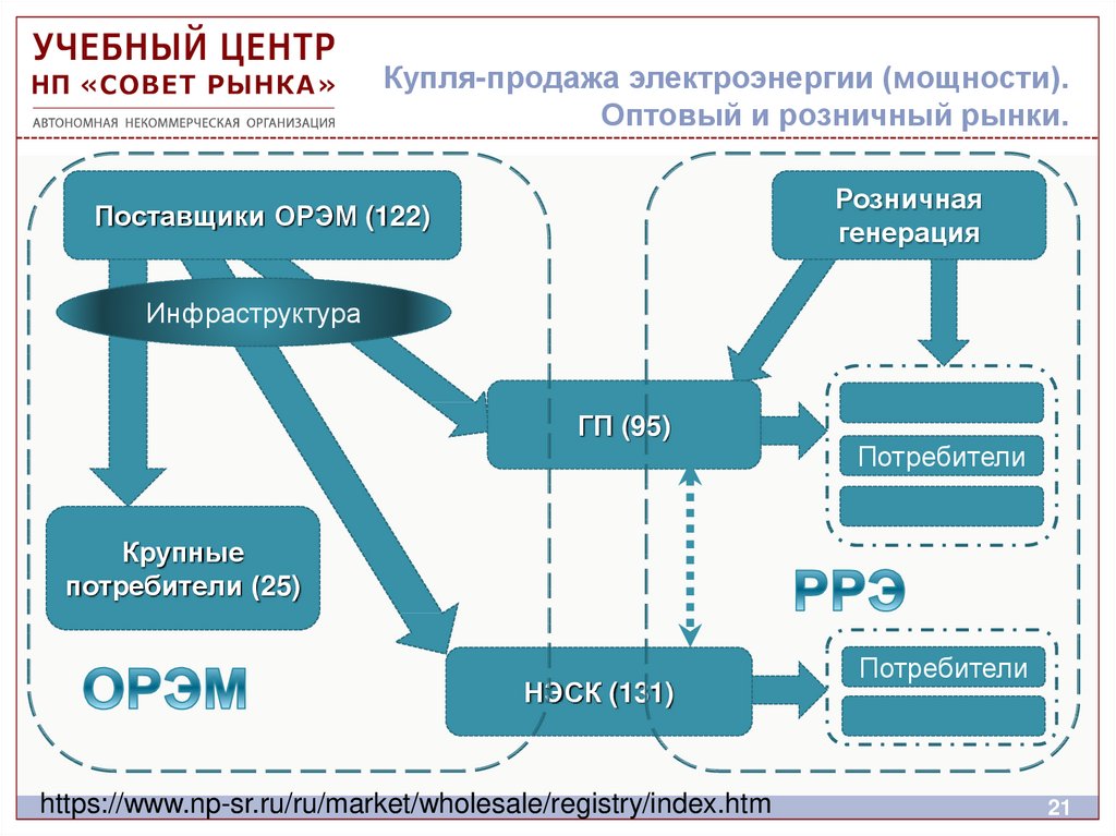 Оптовые и розничные рынки электрической энергии