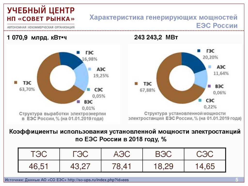 Характеристика генерирующих мощностей ЕЭС России