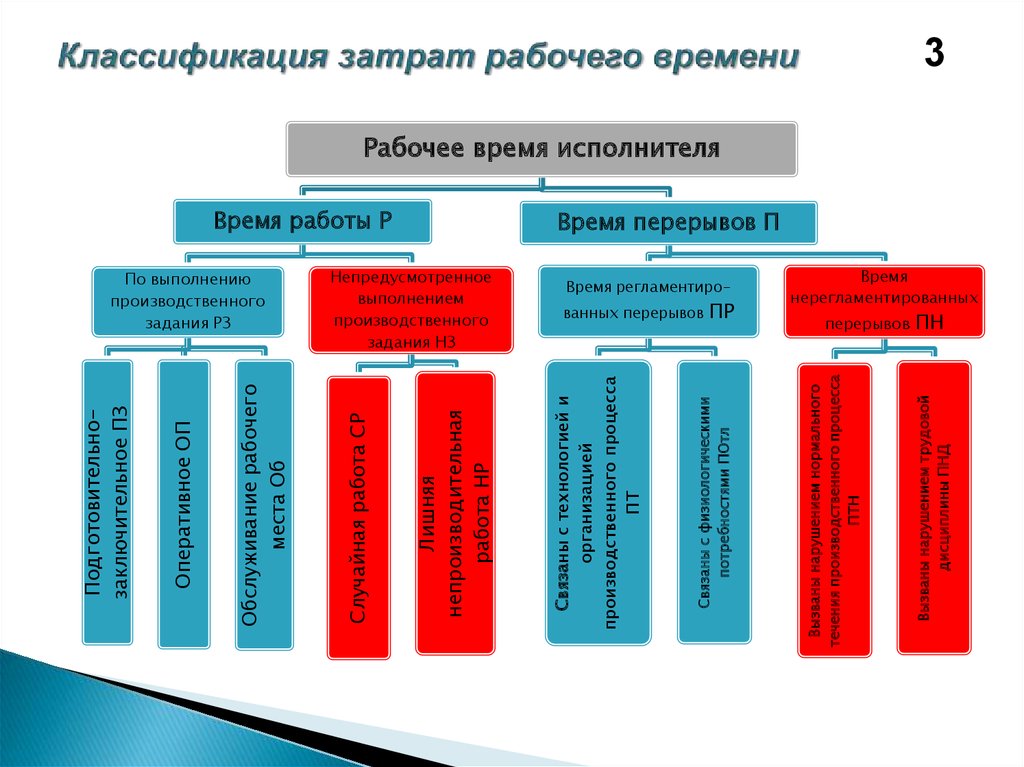 Классификатор рабочих. Структурная схема классификации затрат рабочего времени исполнителя. Классификация затрат рабочего времени схема. Классификация затрат рабочего времени смены. Классификация расходов времени тайм менеджмент.