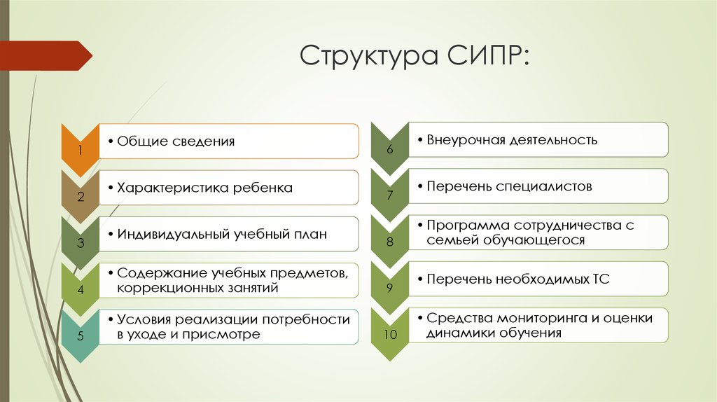 Программа сипр 2. Структура СИПР. Специальная индивидуальная программа развития структура. Структура программы СИПР. Структура специальной индивидуальной программы развития содержит:.