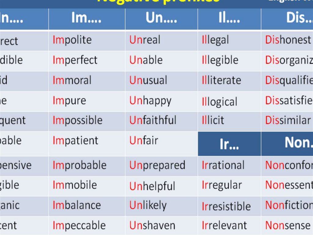 Prefixes in english