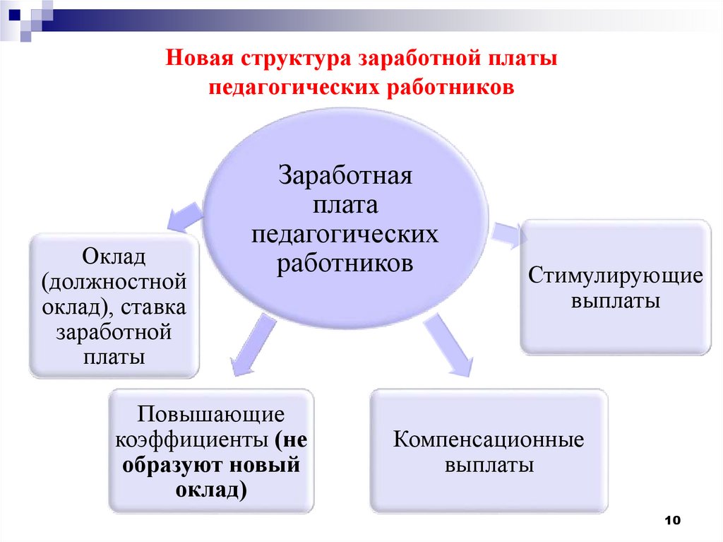 Структура заработной