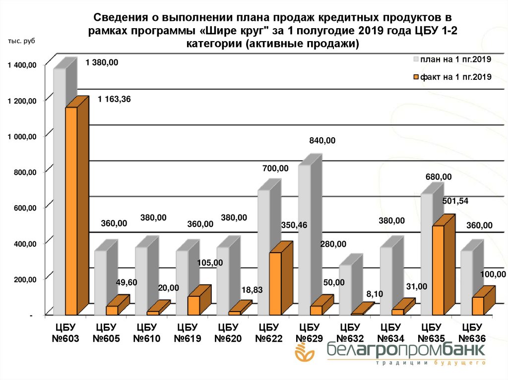 Белагропромбанк курсы валют