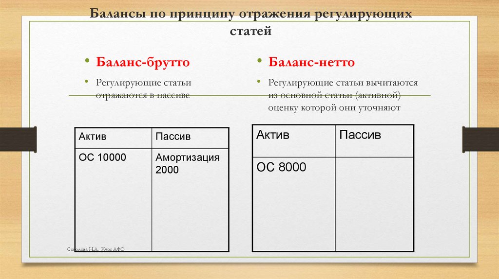 Укажите баланс. Брутто баланс и нетто баланс. Составление бухгалтерского баланса брутто. Нетто-оценка статей бухгалтерского баланса. Баланс нетто в бухгалтерском балансе.