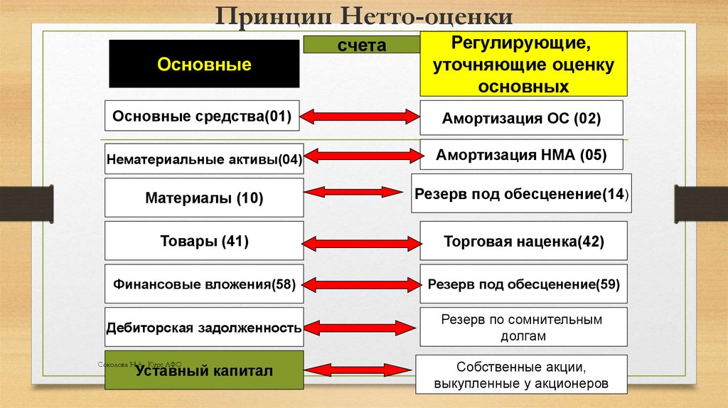 Оценки статей. Принцип нетто оценки. Оценка статей бухгалтерского баланса. Нетто-оценка статей бухгалтерского баланса. Нетто оценка в бухгалтерском учете.