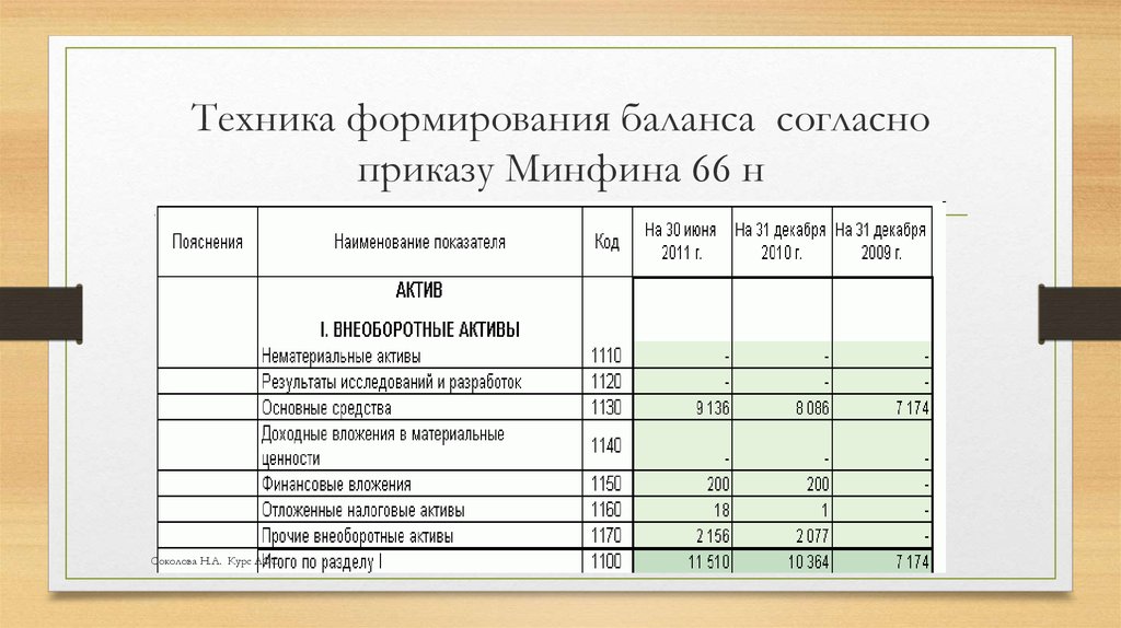 Приказ минфина отчет о результатах деятельности. Сформировать баланс. Развитие баланса. Формирование бухгалтерского баланса. Таблица для формирования баланса.