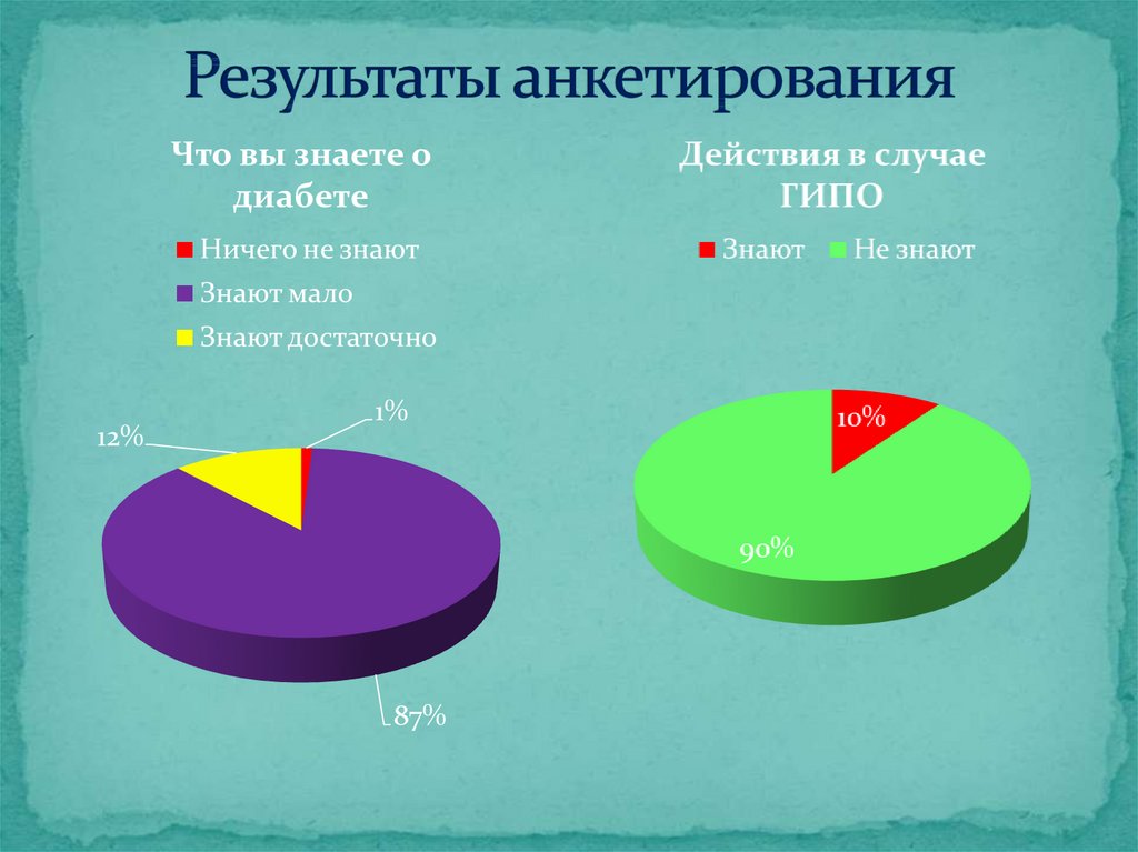 Результаты анкетирования