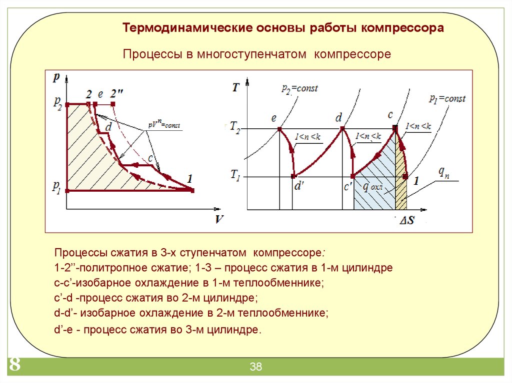 Работа процесса сжатия. Политропное сжатие в компрессоре. Термодинамический процесс компрессора. Техническая работа компрессора. Термодинамические основы процессов сжатия\.