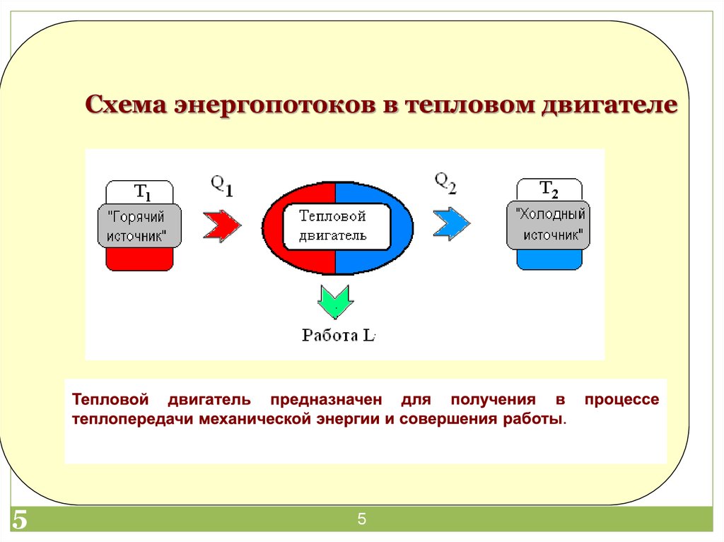 В тепловой машине работа сжатия