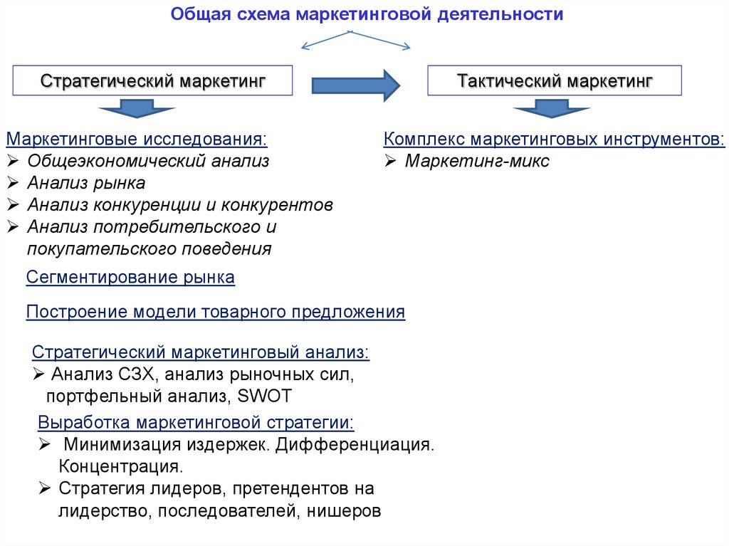 Стратегическим тактическим маркетингом стратегический